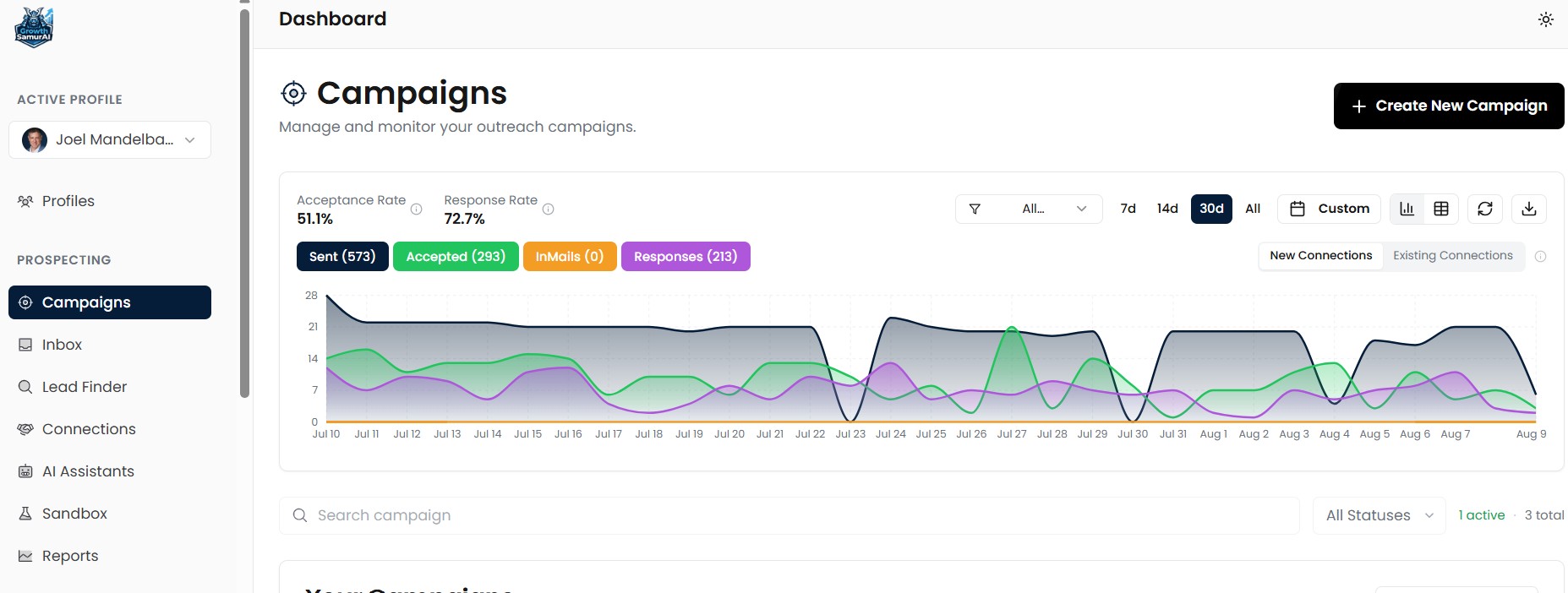 Growth SamurAI - Do it Yourself Dashboard (campaign metrics)